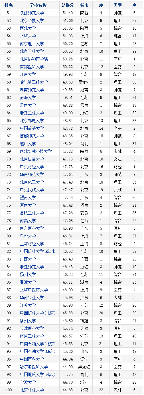 2016-2017年中国本科院校竞争力总排行榜800强(51-100)
