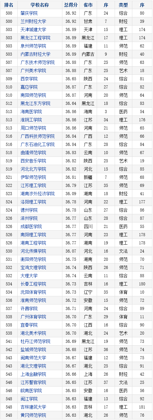 2016-2017年中国本科院校竞争力总排行榜800强(501-550)