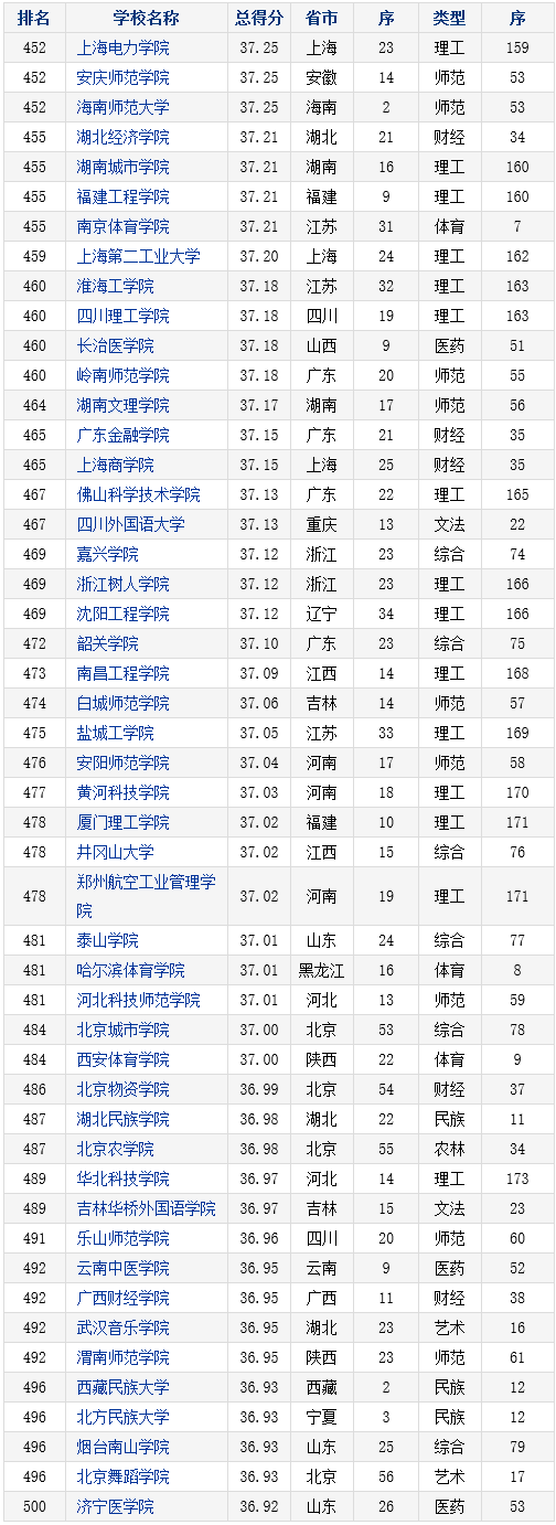 2016-2017年中国本科院校竞争力总排行榜800强(451-500)