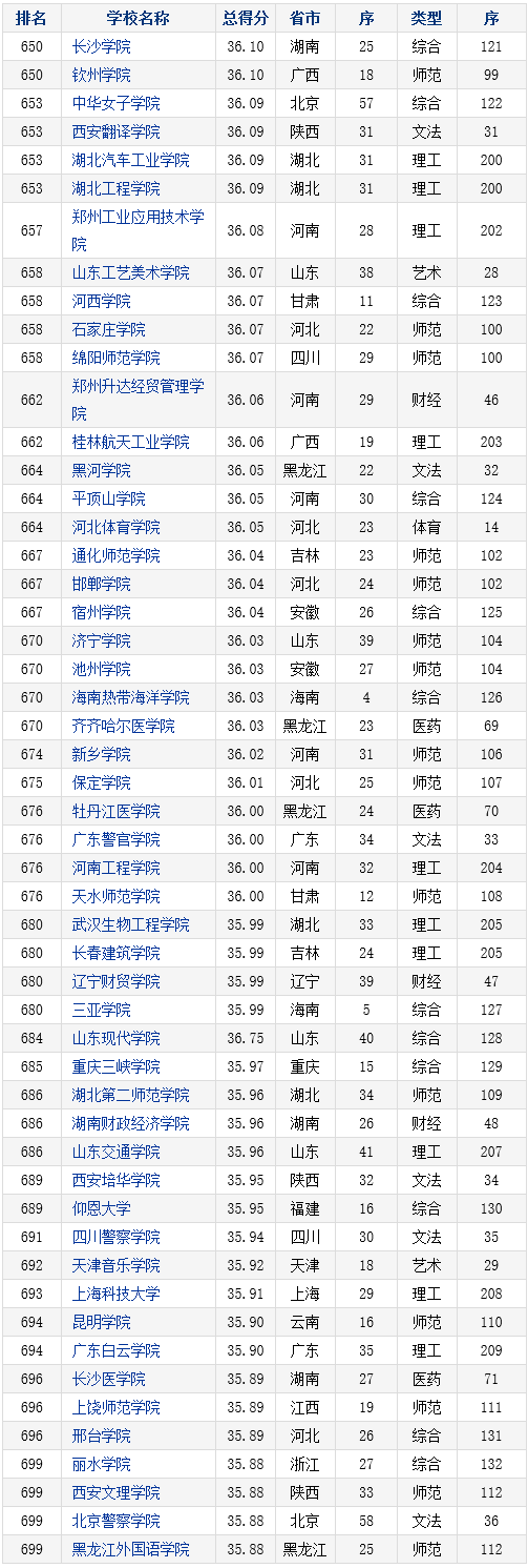 2016-2017年中国本科院校竞争力总排行榜800强(651-700)