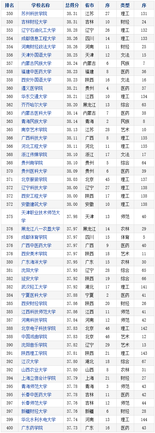 2016-2017年中国本科院校竞争力总排行榜800强(351-400)