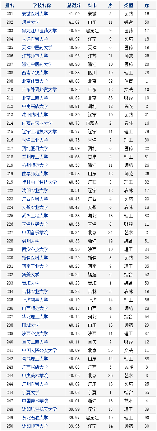 2016-2017年中国本科院校竞争力总排行榜800强(201-250)