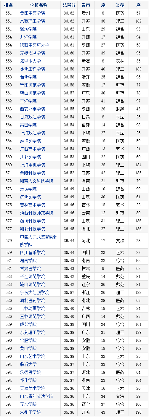 2016-2017年中国本科院校竞争力总排行榜800强(551-600)