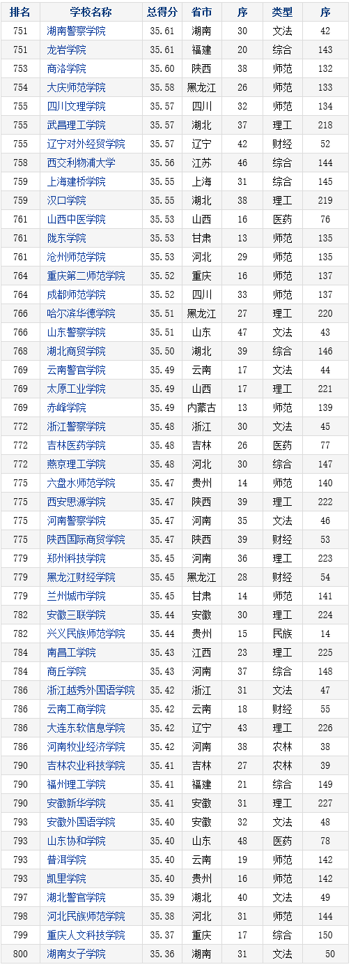 2016-2017年中国本科院校竞争力总排行榜800强(751-800)