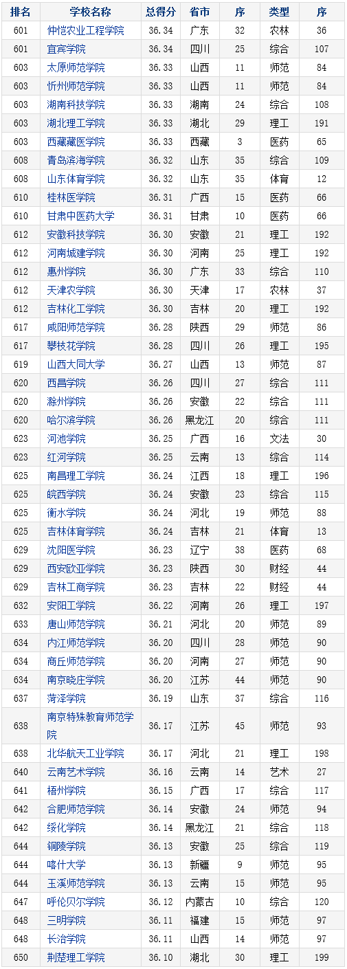 2016-2017年中国本科院校竞争力总排行榜800强(601-650)