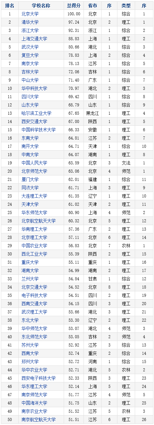 2016-2017年中国本科院校竞争力总排行榜800强(1-50)