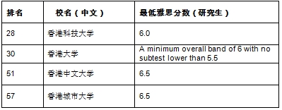 2016QS世界大学综合排名及最低雅思分数要求