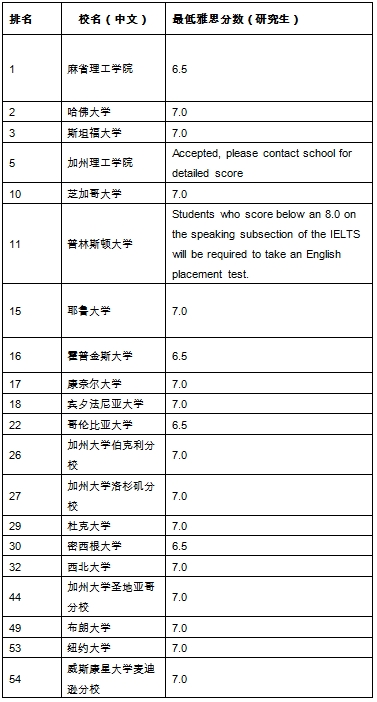 2016QS世界大学综合排名及最低雅思分数要求