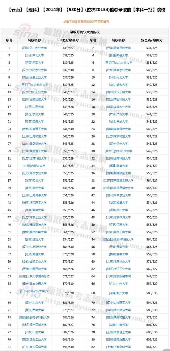 根据位次选学校；图来自新浪高考志愿通