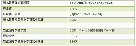 （数据来源：国内某著名教育机构官网和学校官网）