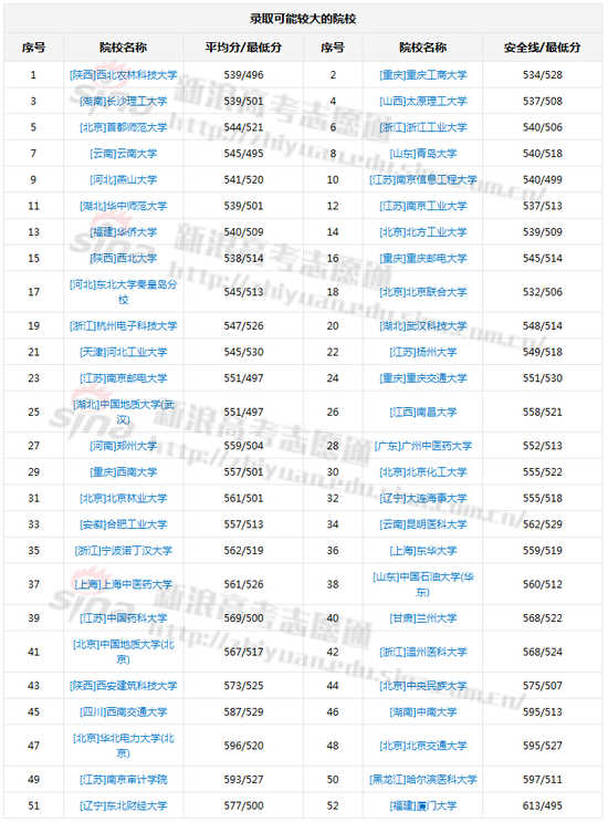 根据分数/位次选学校；图来自新浪高考志愿通