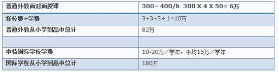 （数据来源：某培训机构官网和学校官网）