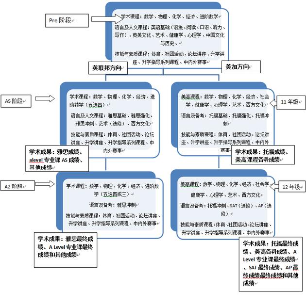 课程设置和学习规划