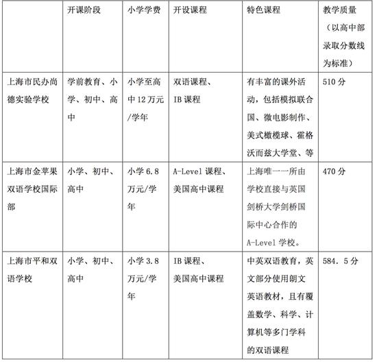 来源于新浪教育“国际学校APP”