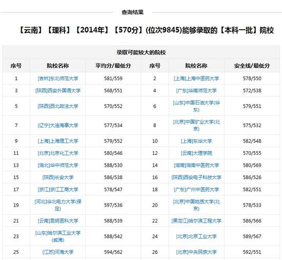 根据位次选学校；图来自新浪高考志愿通