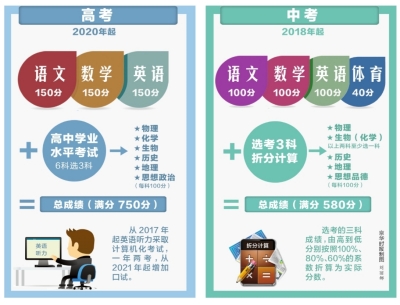 北京2020年高考3+3不分文理 语数外统考|北
