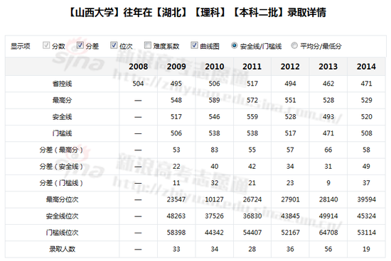 陕西大学往年录取情况；图来自新浪高考志愿通