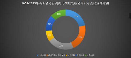 历年山西公务员考试行测类比推理考点全接触|