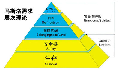 马斯洛提出的五种需求