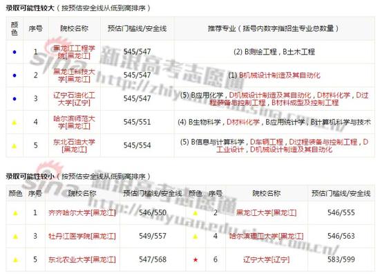 录取可能性报告；图来自新浪高考志愿通