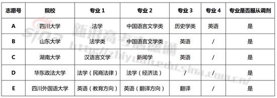 心痛案例:高考志愿忽略梯度 高分低就后悔不及