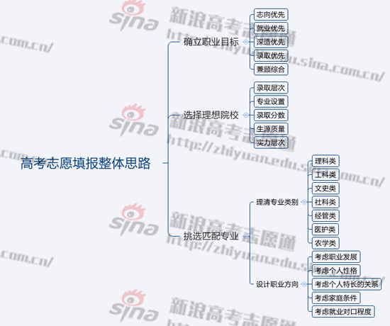 志愿填报专家高陶顺：志愿设计整体框架；由新浪高考志愿通整理