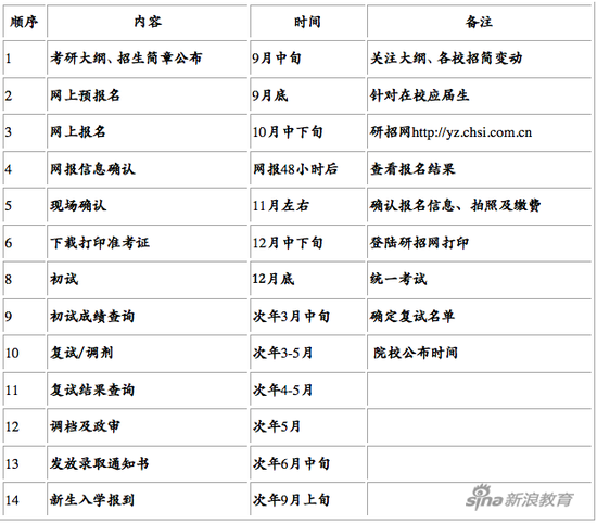 2017考研流程及时间表|时间表|考研|流程