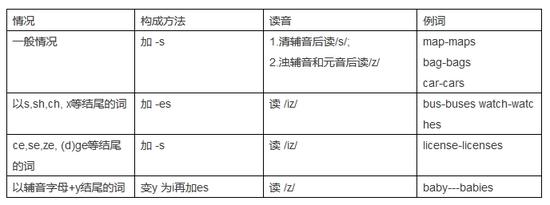 英语语法干货:名词变复数规则小结|英语语法|名