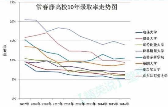 常春藤高校录取逐年下降