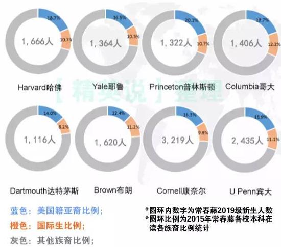 国际生申请藤校竞争惨烈