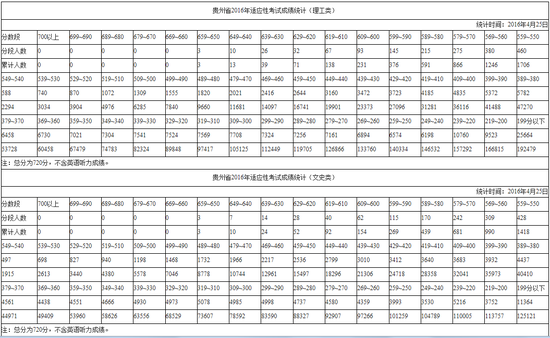 贵州省2016年适应性考试分数段统计表