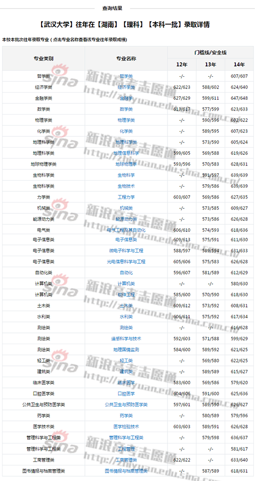 武汉大学各专业录取分数线；图来自新浪高考志愿通