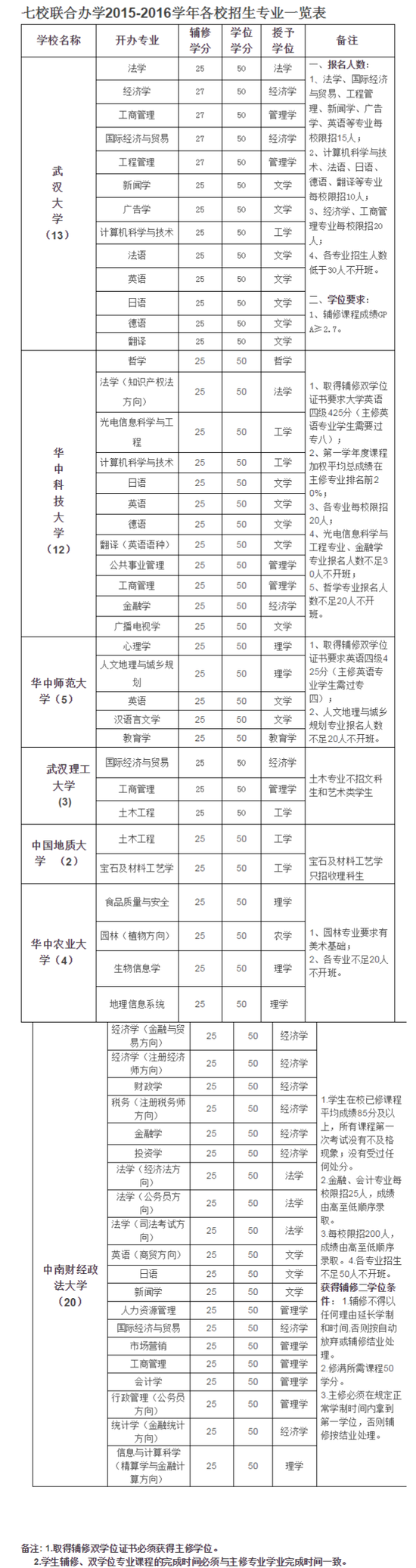 七校联合办学2015-2016学年各校招生专业一览表;来源于武汉理工大学官方平台