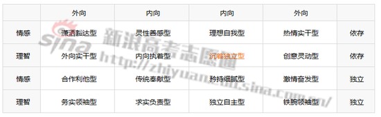 性格类型；图来自新浪高考志愿通