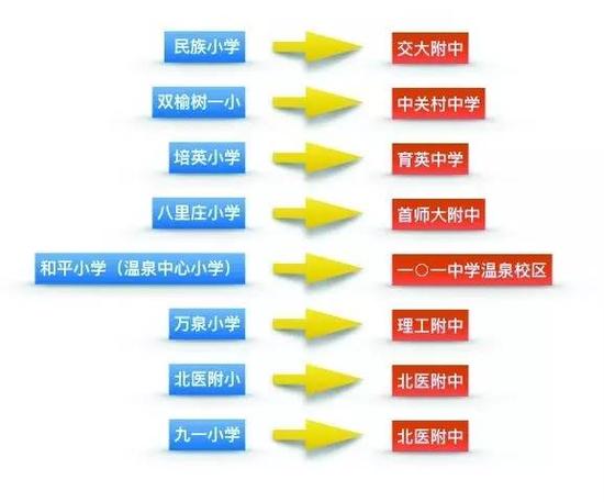 海淀区九年一贯对口学校