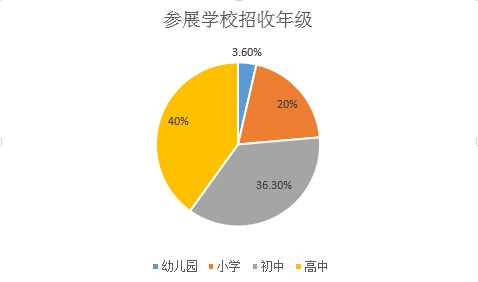 招收年级分析