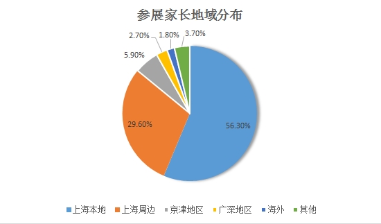 参展家长地域分布