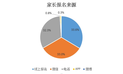 家长报名来源