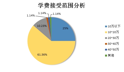 学费接受范围分析