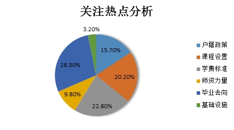 关注热点分析