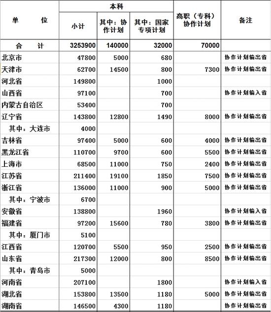 2016年各地、各部门普通高等教育招生计划