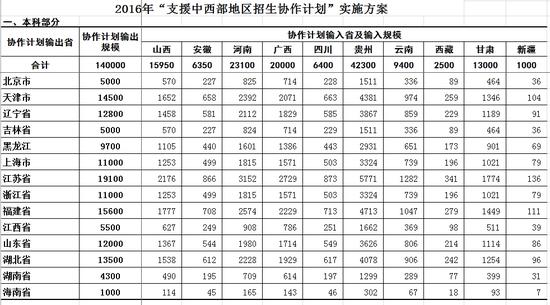 2016年“支援中西部地区招生协作计划”实施方案