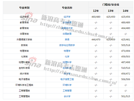 院校专业分数线；图来自新浪高考志愿通