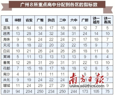 广州中考指标到校如何科学填报志愿?|中考|志