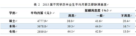 2015届不同学历毕业生平均月薪及薪酬满意度