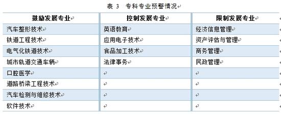 表 3  专科专业预警情况