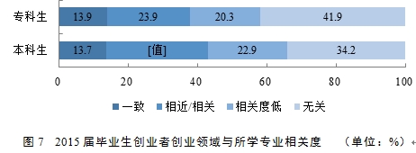 2015届毕业生创业者创业领域与所学专业相关度