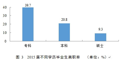 图 3  2015届不同学历毕业生离职率