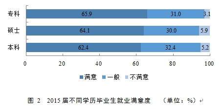 图 2  2015届不同学历毕业生就业满意度