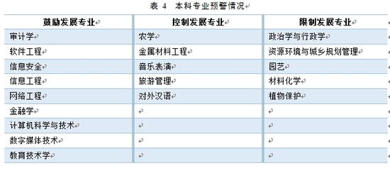 表 4  本科专业预警情况